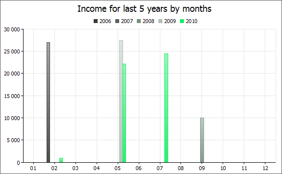 Income for last 5 years by months