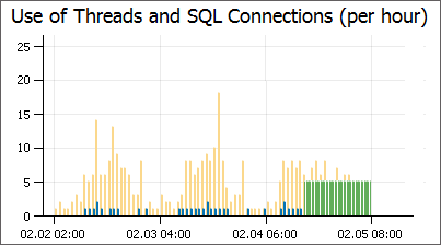 Use of Threads and SQL Connections
