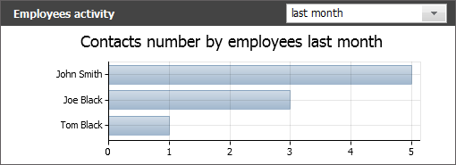 By Employees