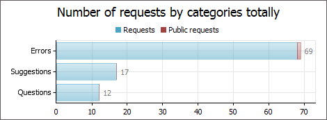 Number of requests by categories