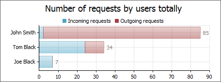 Number of requests by users