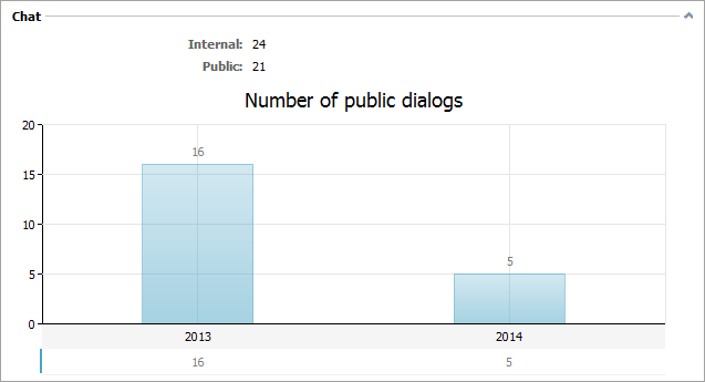 Number of public dialogs