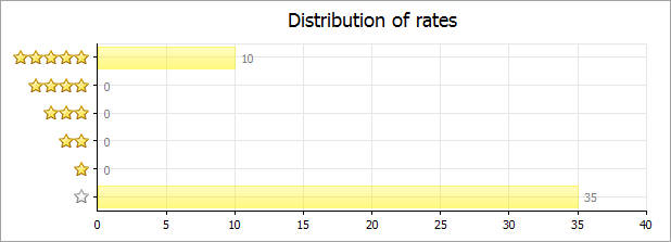 Distribution of rates