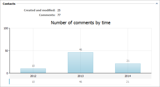 Number of comments by time