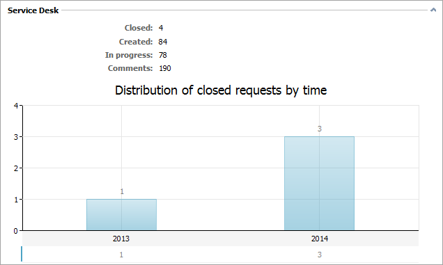 Distribution of closed requests by time
