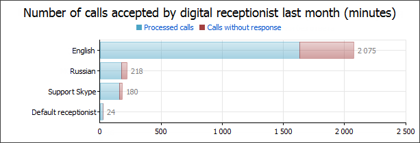 Number of calls accepted by digital receptionist