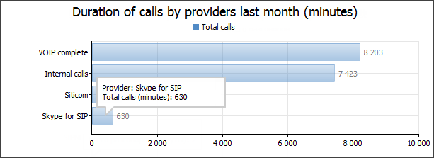 Duration of calls by providers