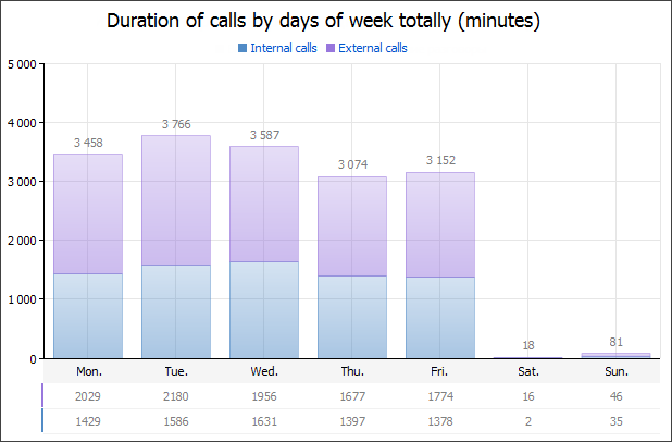 Duration of calls by days of week