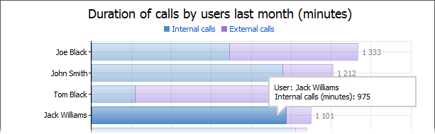 Duration of calls by users
