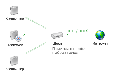 Схема подключения системы групповой работы TeamWox