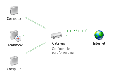 Connection scheme of the TeamWox groupware