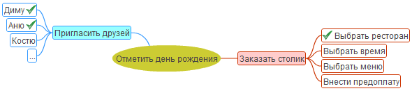 Пример карты MindMap