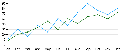 Example of Charts in TeamWox