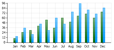 Example of Charts in TeamWox