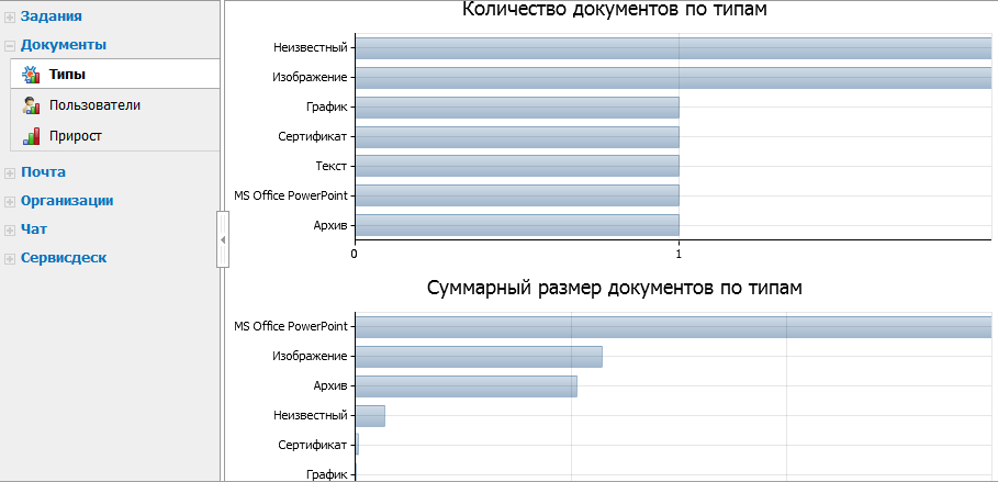 Количество документов по типам в файловом хранилище TeamWox