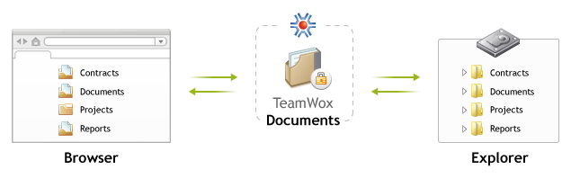 Electronic document flow and records management in TeamWox
