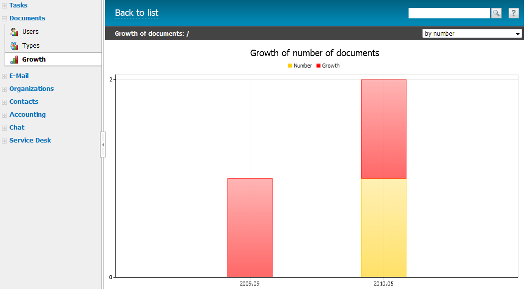 Increase of the documents number and size