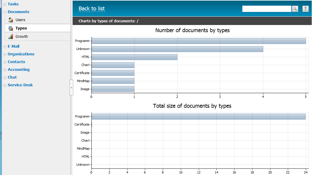 Number of documents by types