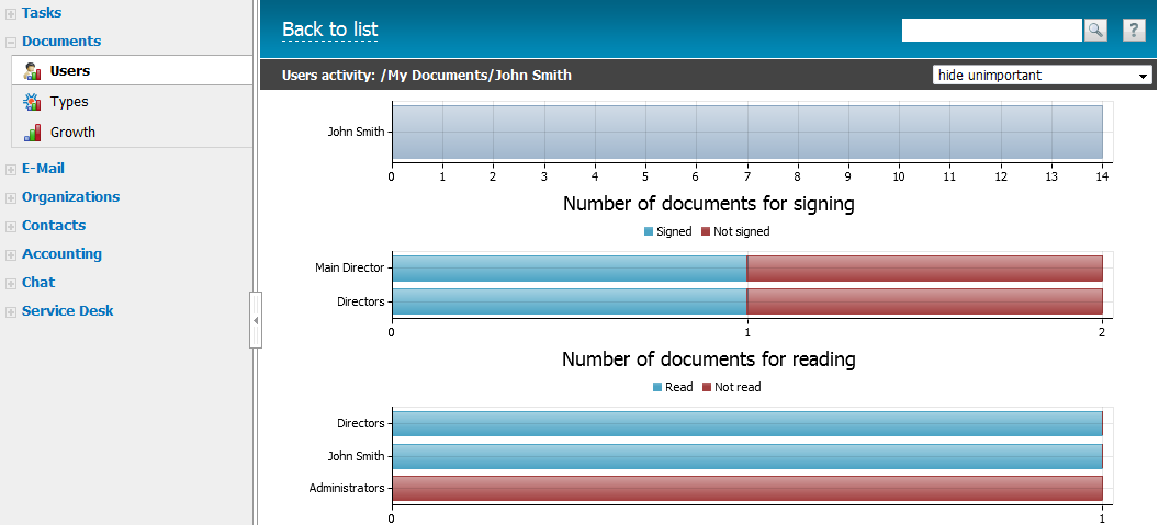 Number of documents created by the system users