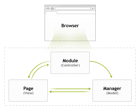 MVC Architecture Applied to TeamWox Module