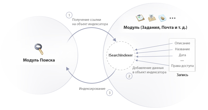 Принцип работы модуля 'Поиск'