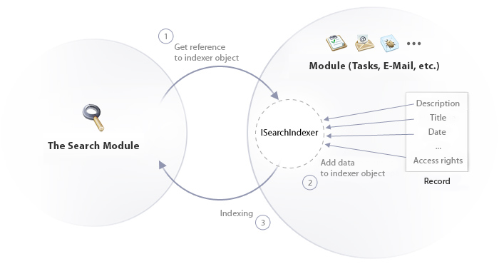 The Principle of the 'Search' module