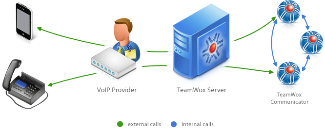 IP PBX TeamWox