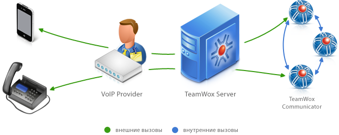 Для звонков используется TeamWox Communicator