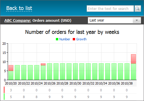 Number of orders