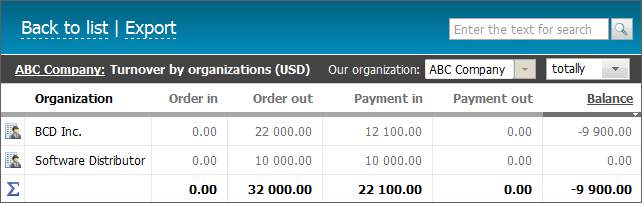 Turnover by organizations