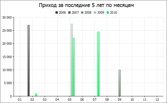 Приход за последние 5 лет по месяцам