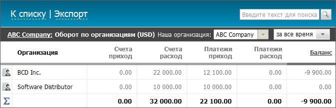 По организациям По организациям