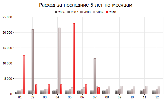 Расход за последние 5 лет по месяцам