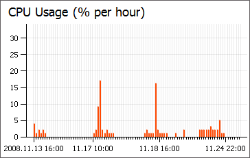 CPU usage