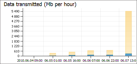 Data transmitted