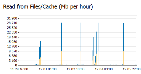 Read from files/cache