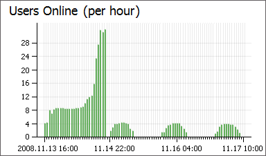 Users online