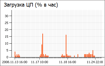 Загрузка процессора