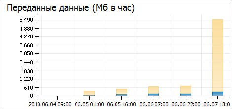 Переданные данные