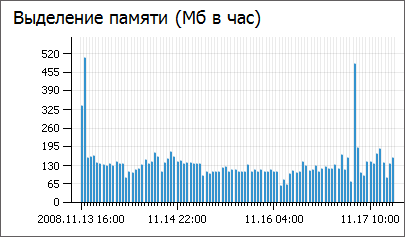 Выделение памяти