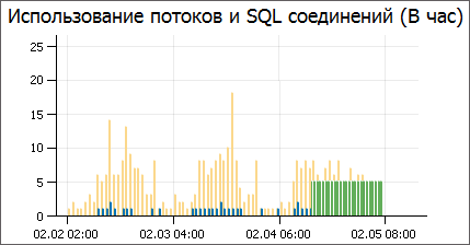 Использование потоков и SQL соединений