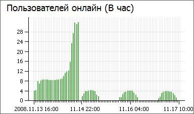 Пользователей онлайн