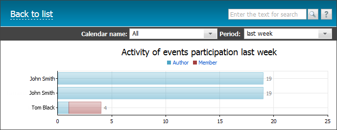 Activity of events participation