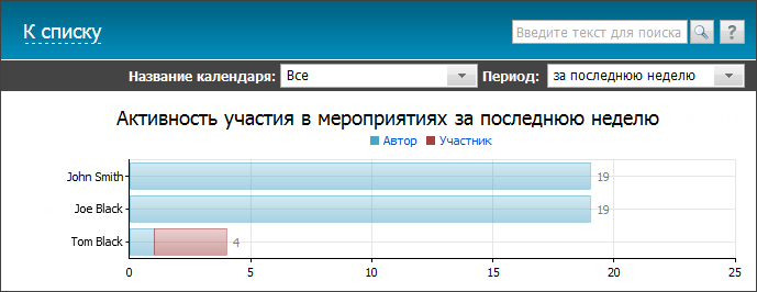 Активность участия в мероприятиях