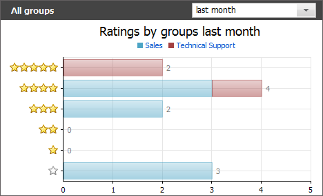 Distribution of rates by groups