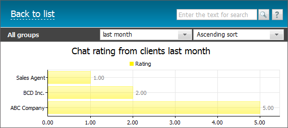 Rating from clients