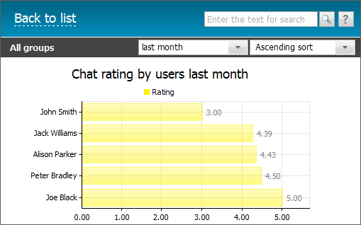 Rating by users