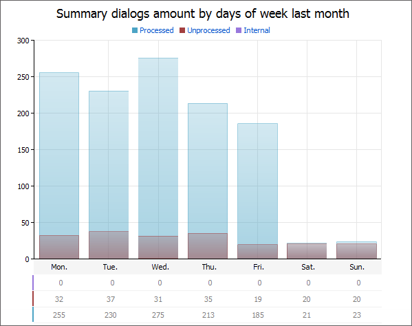 Summary dialogs amount by days of week