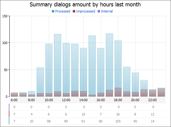 Summary dialogs amount by hours