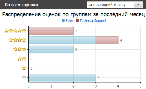 Распределение оценок по группам